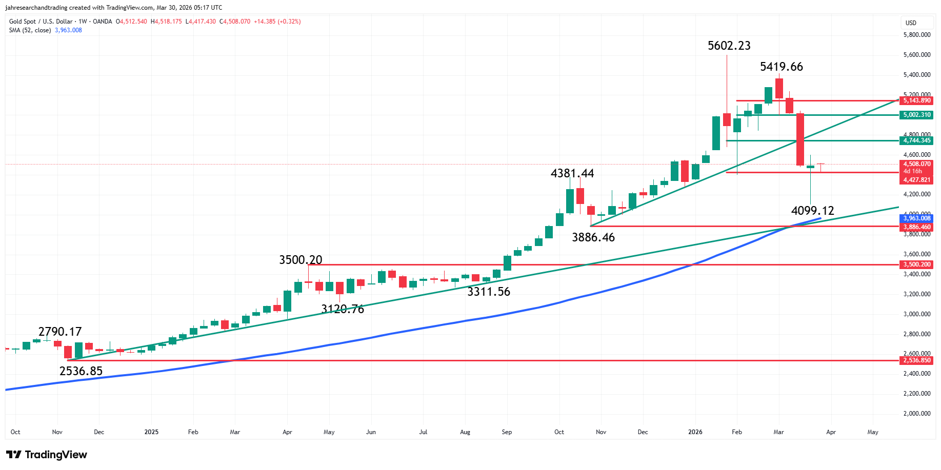 Gold (XAU/USD) Analysis