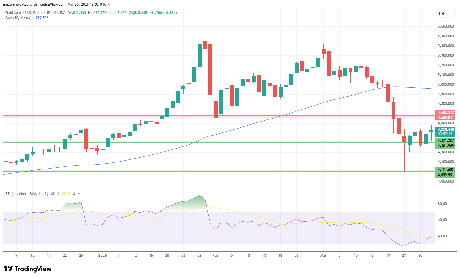 Gold 300326 Daily Chart