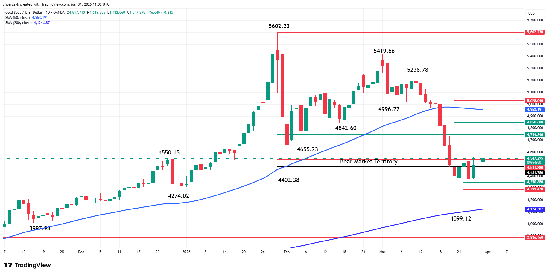 Gold (XAU/USD) Analysis