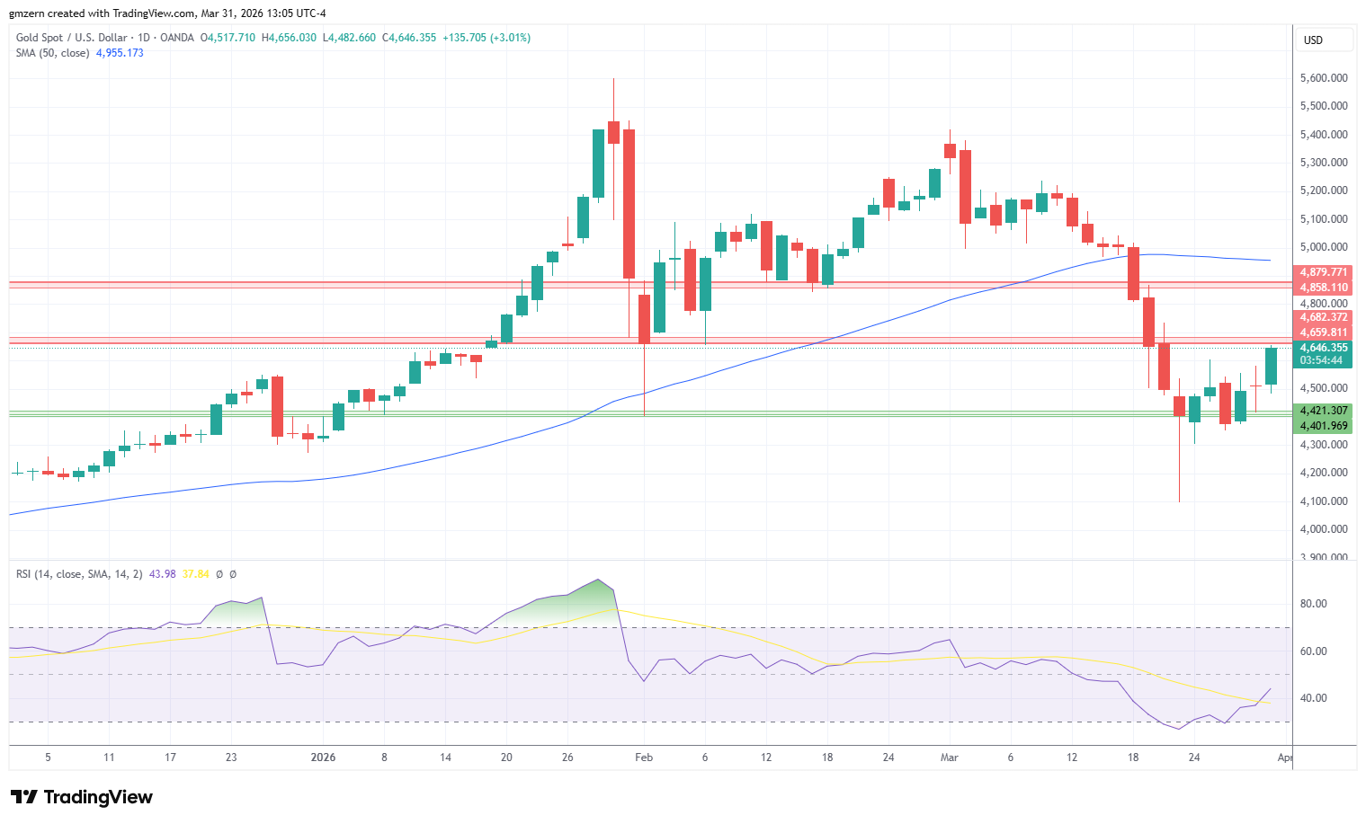 Gold 310326 Daily Chart