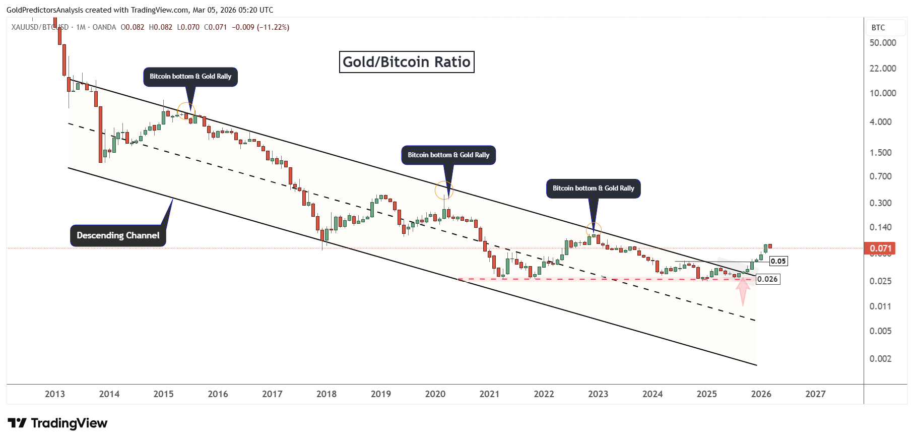 gold to bitcoin