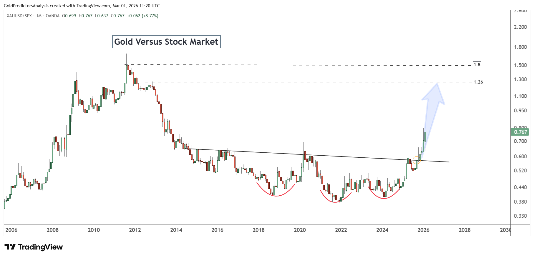 Gold to S&P500