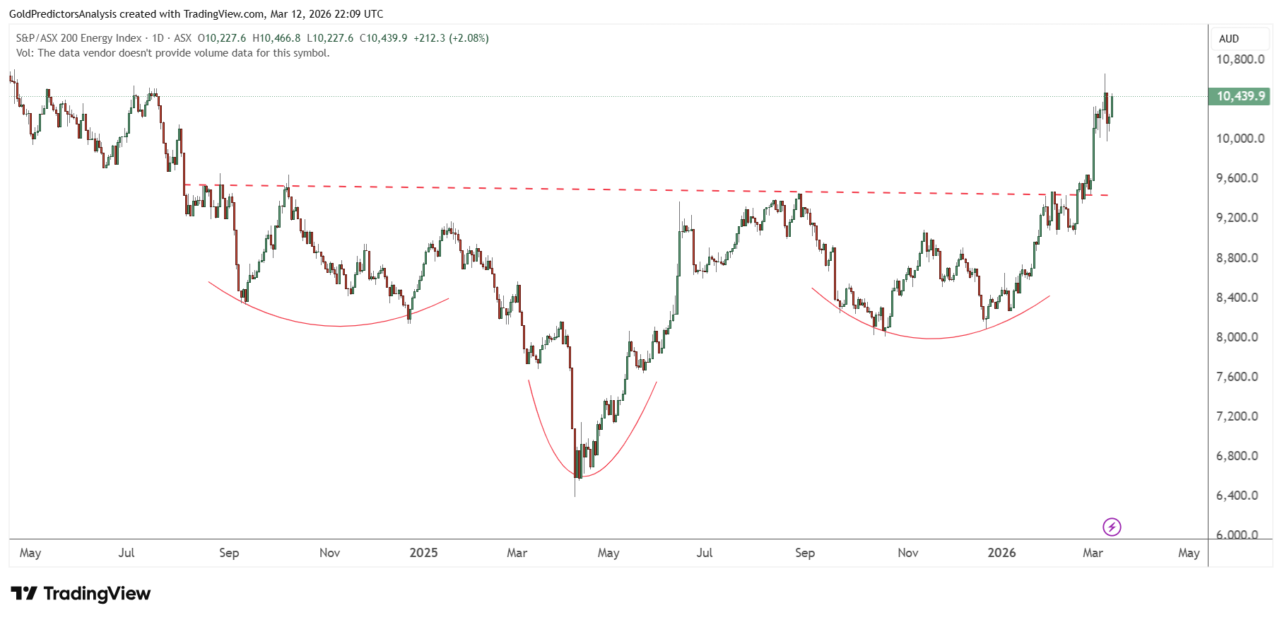 Chỉ số Năng lượng ASX 200