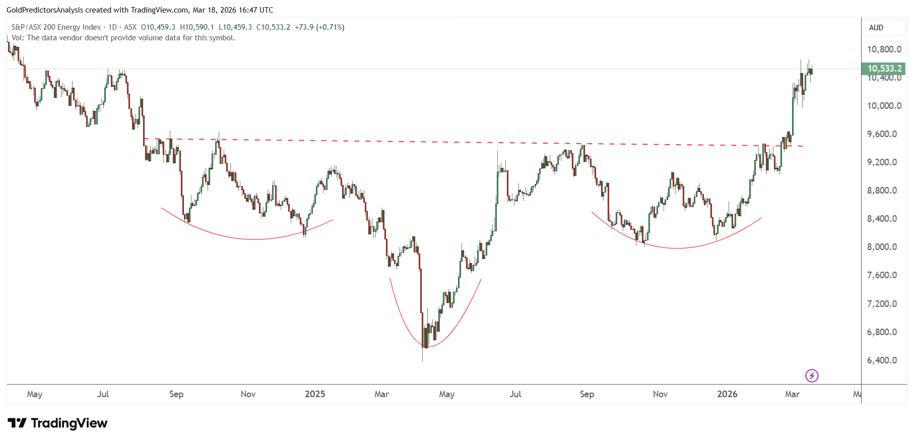 Chỉ số Năng lượng ASX 200