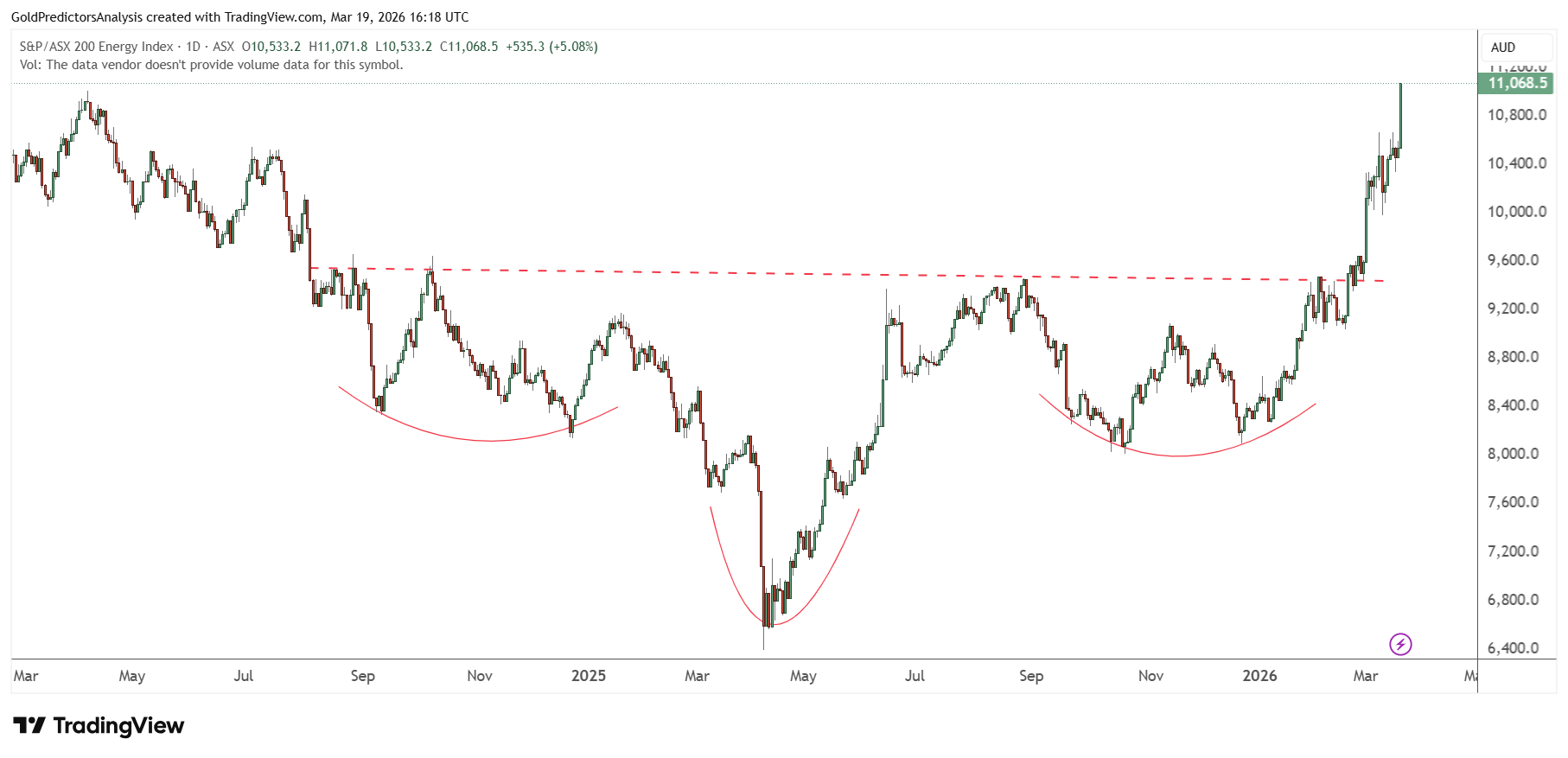 Chỉ số Năng lượng ASX 200