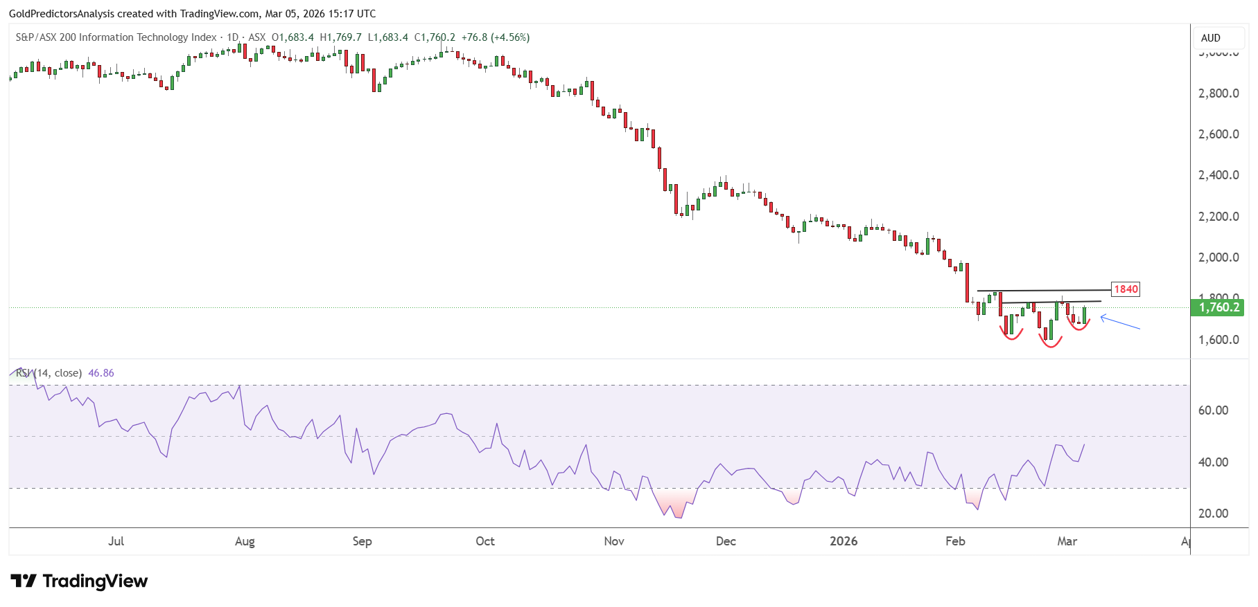 ASX 200 Công nghệ Thông tin