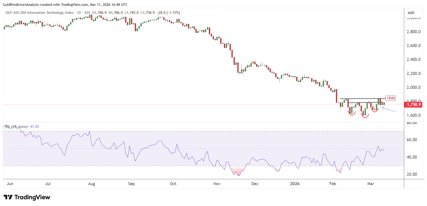 Chỉ số Công nghệ Thông tin ASX 200