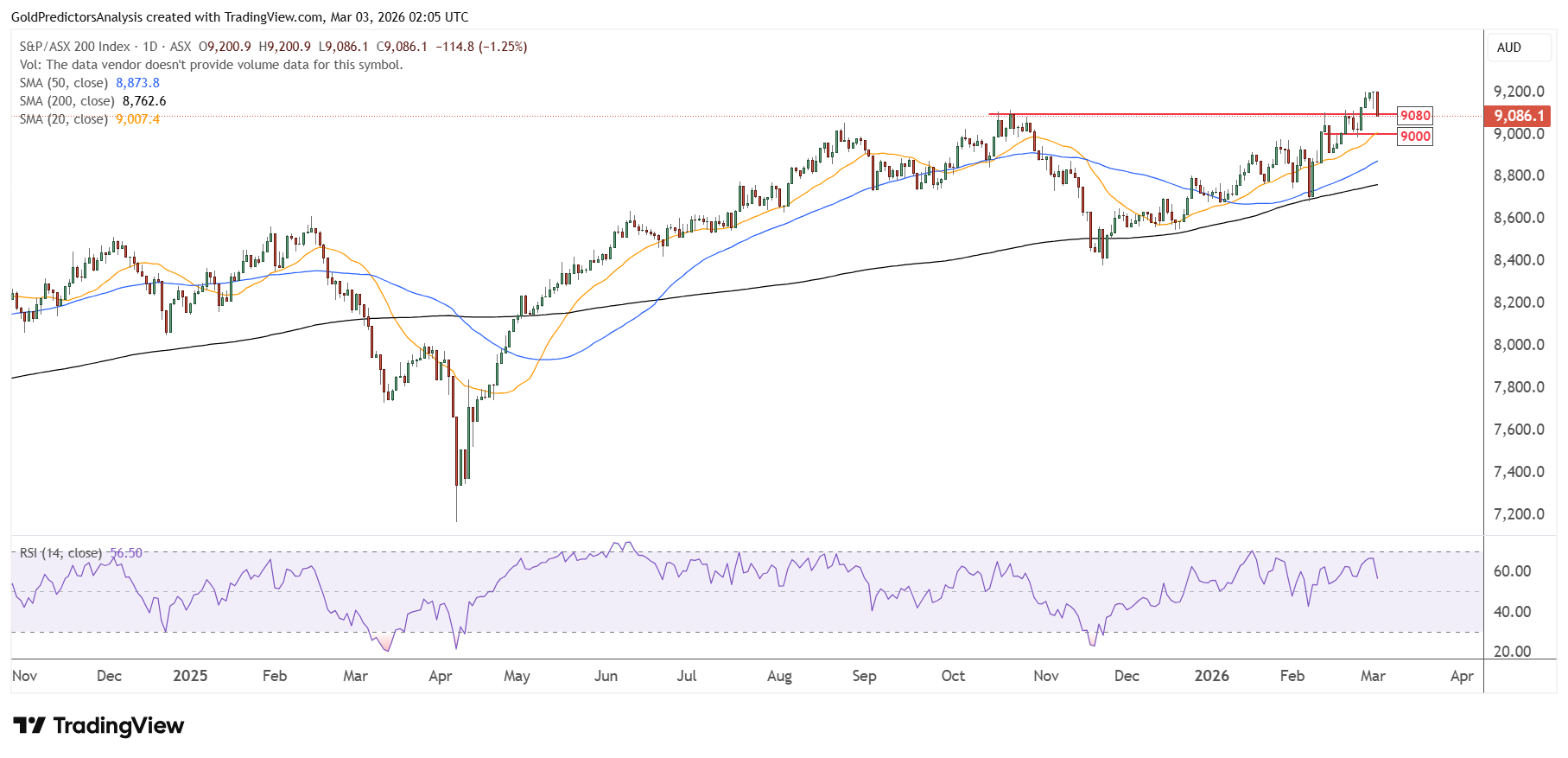 ASX 200