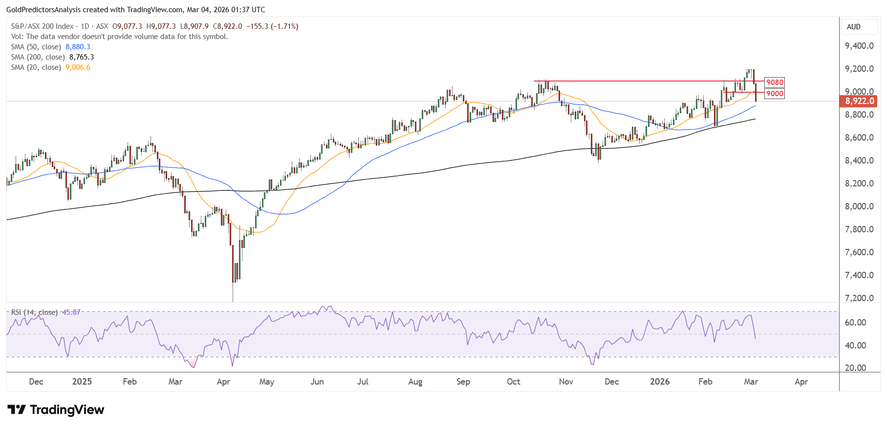 ASX 200