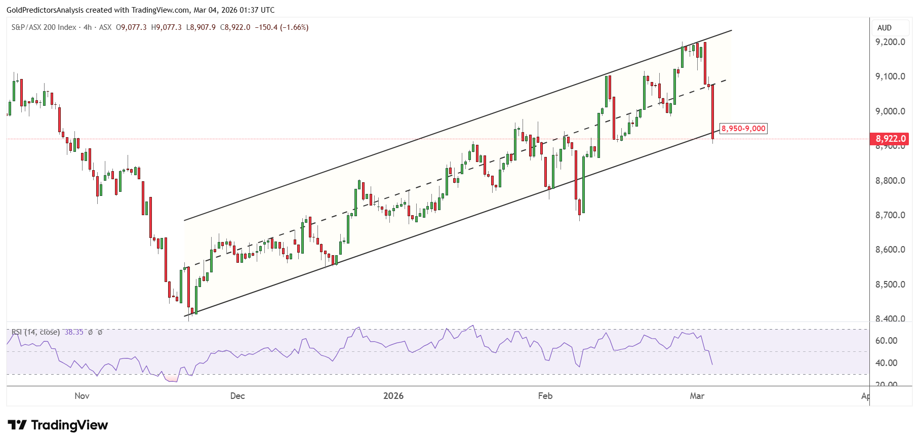 ASX 200