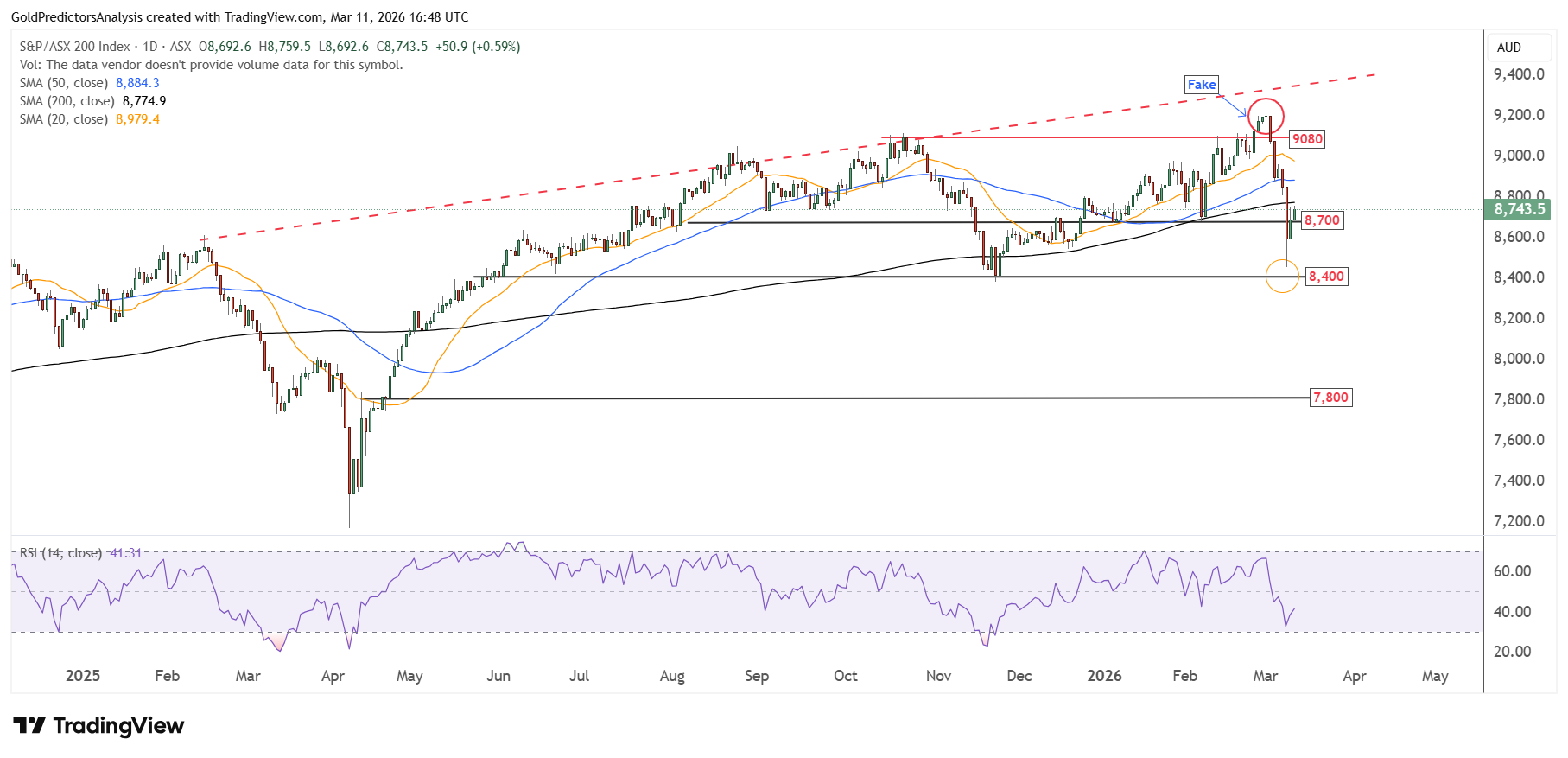 ASX 200