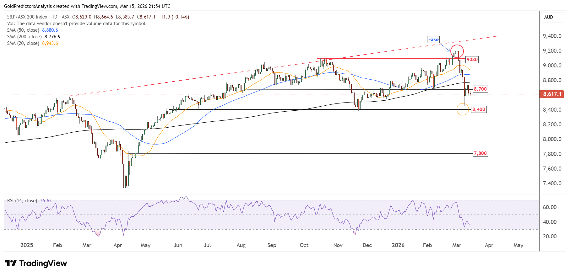 ASX 200