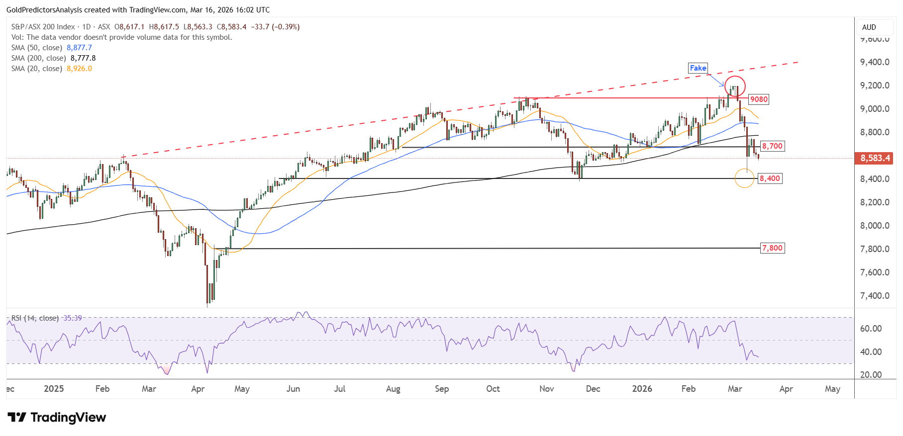 ASX 200