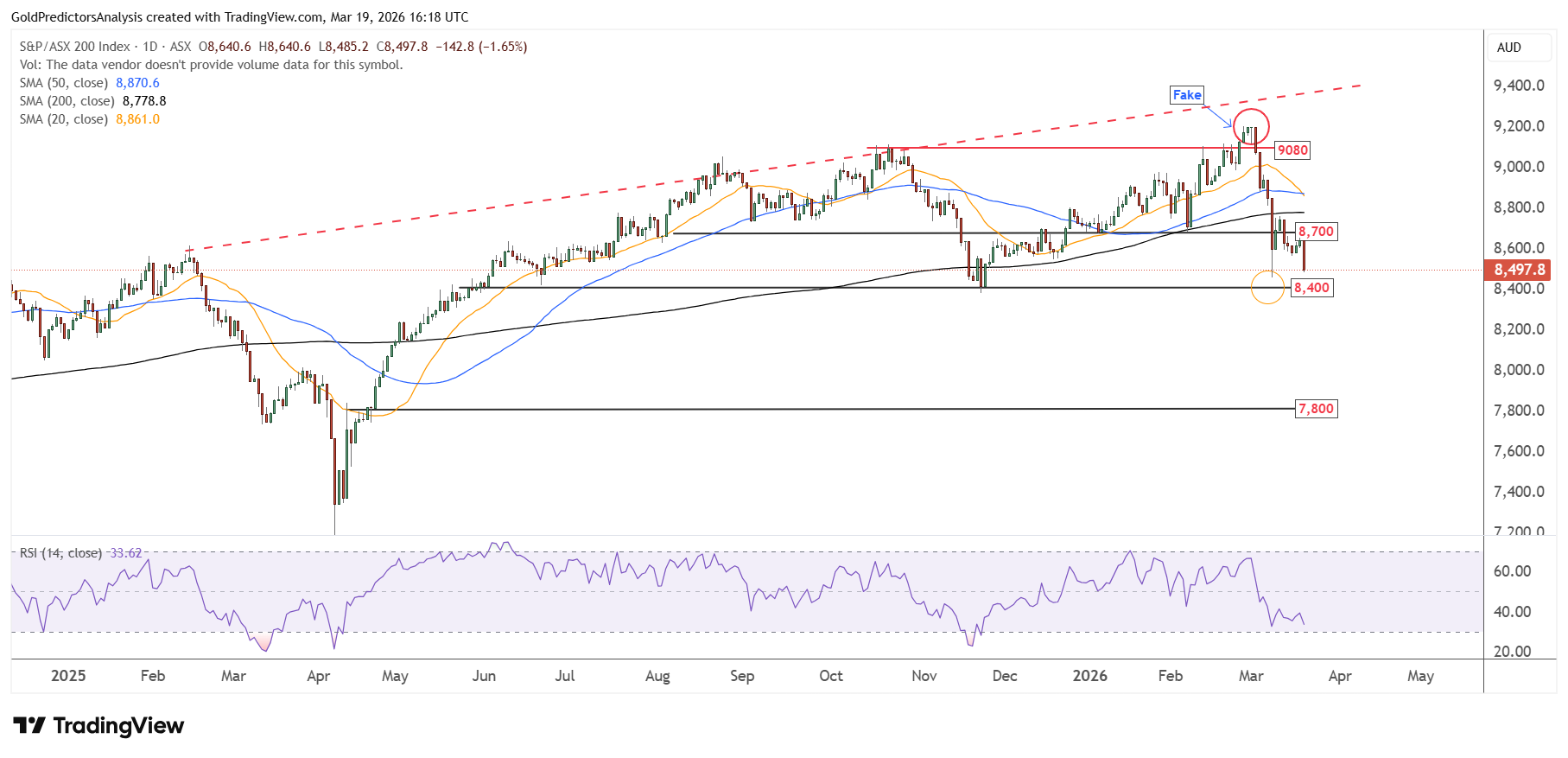 ASX 200
