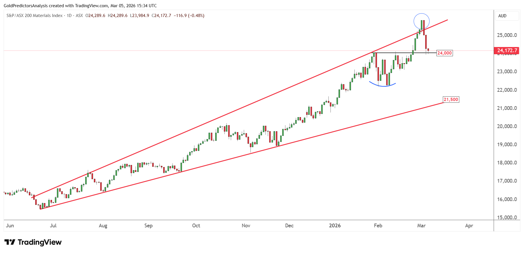 Chỉ số Vật liệu ASX 200