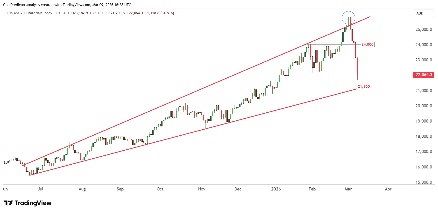 ASX 200