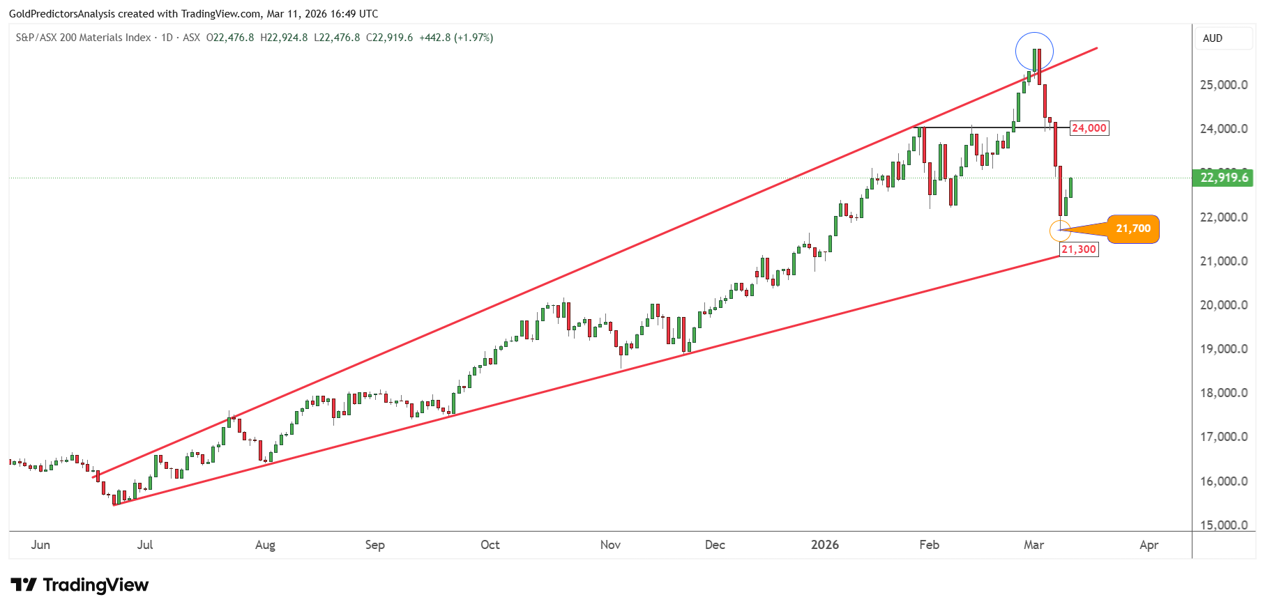 Chỉ số Vật liệu ASX 200