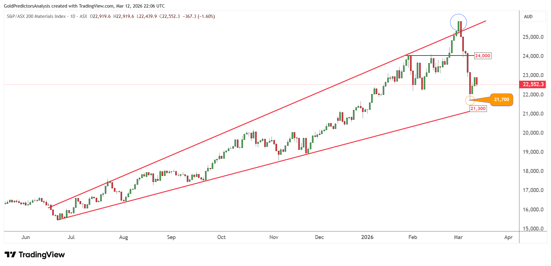 Chỉ số Vật liệu ASX 200