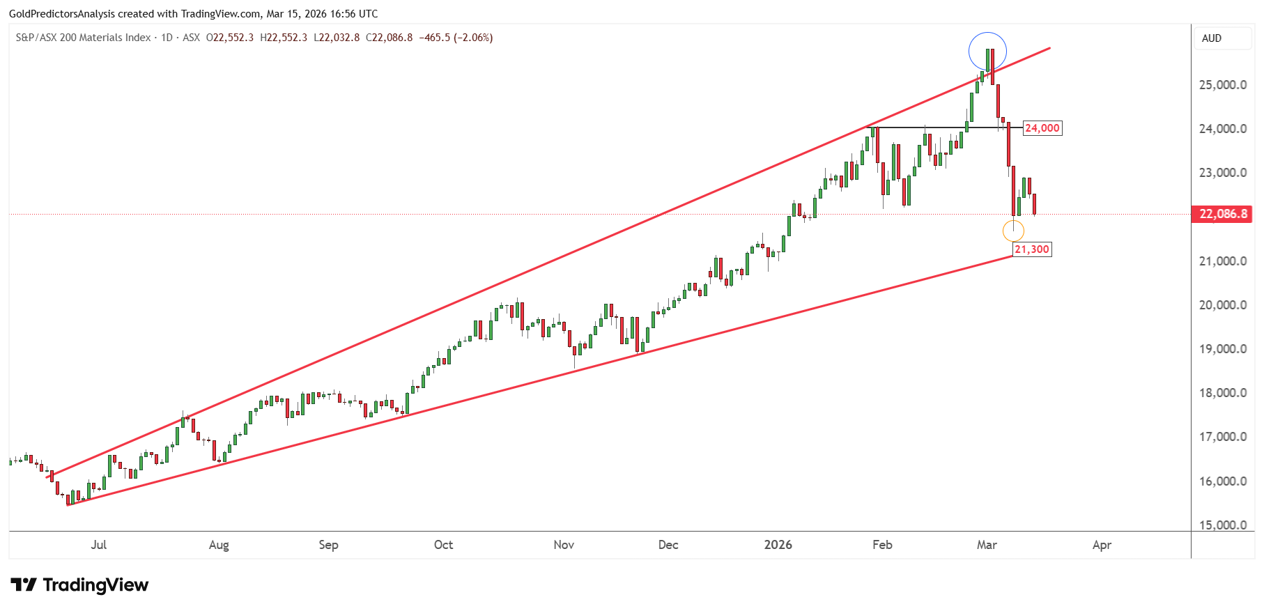 Chỉ số Vật liệu ASX 200
