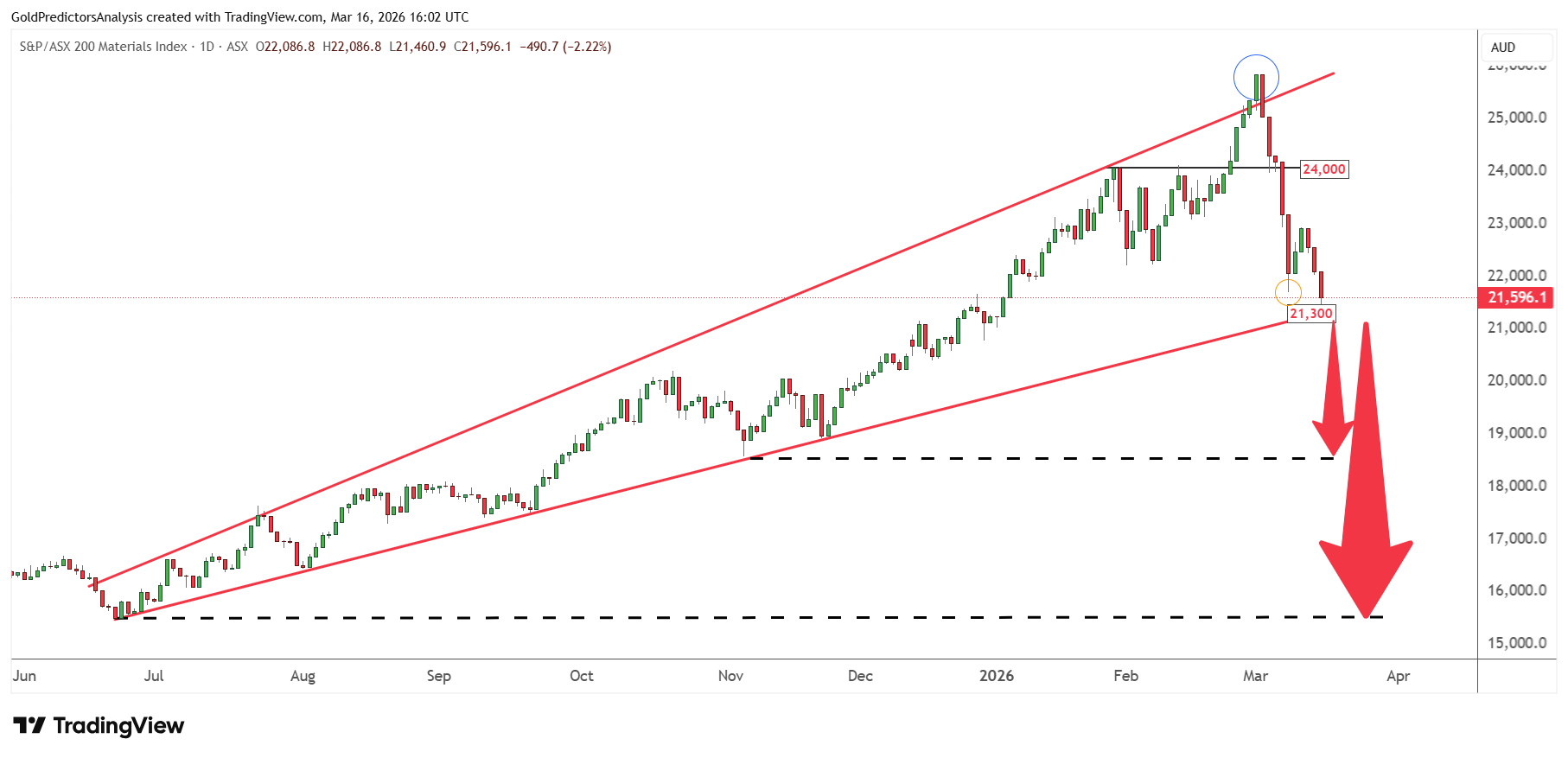 Chỉ số Vật liệu ASX 200