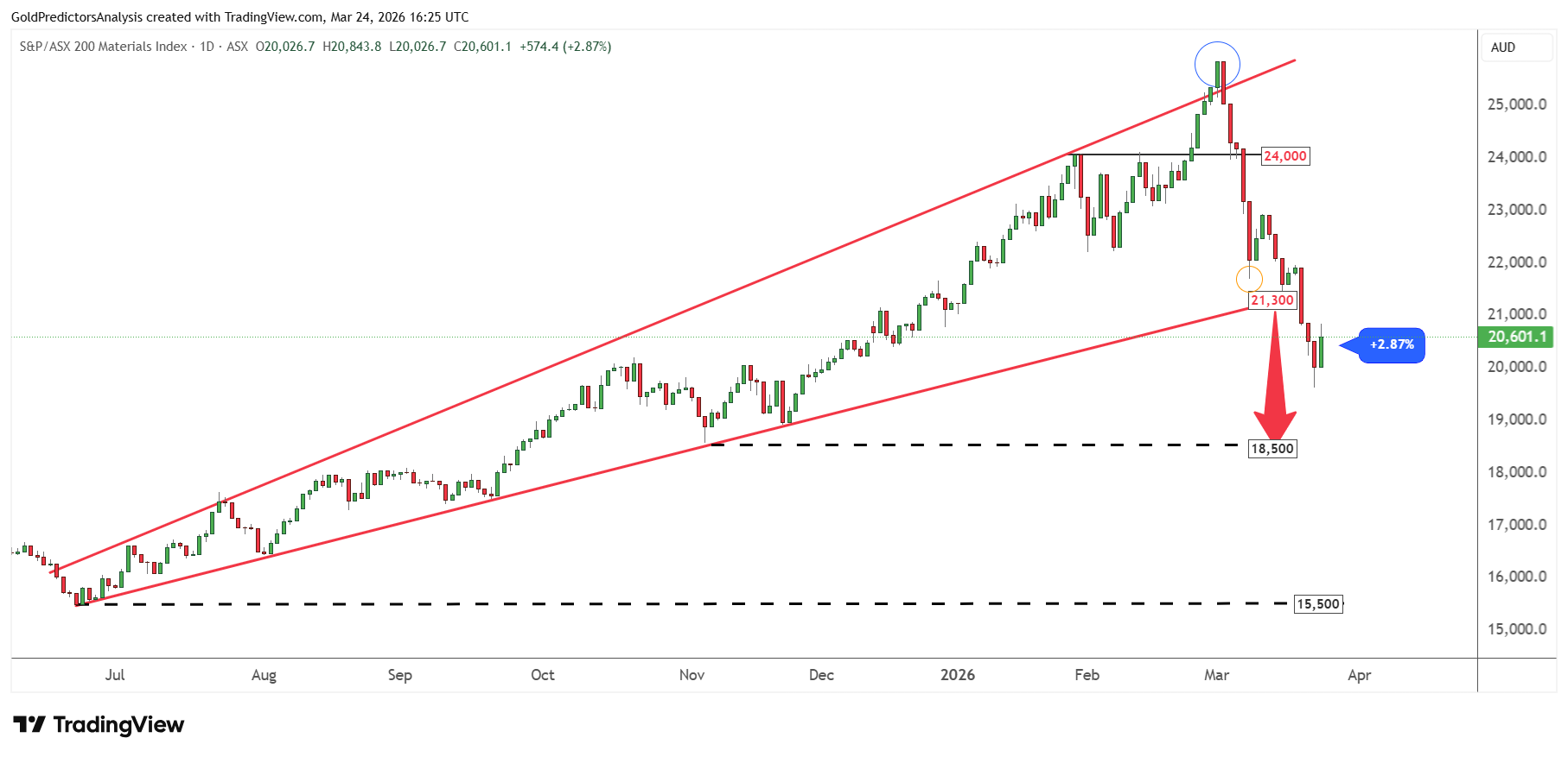 Material Index ASX 200