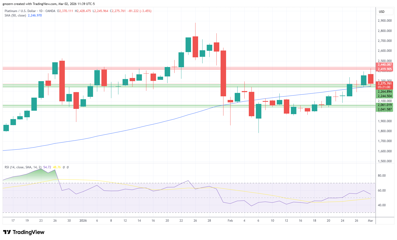 Platinum 020326 Daily Chart