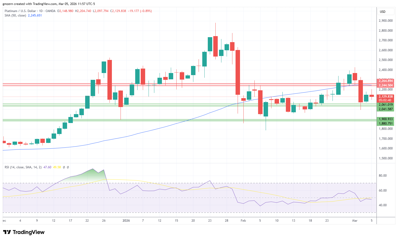 Platinum 050326 Daily Chart