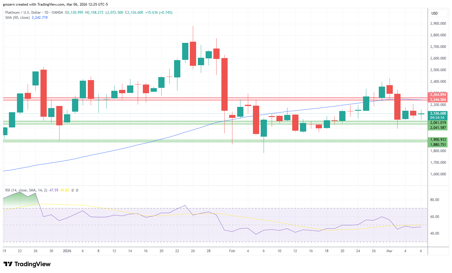 Platinum 060326 Daily Chart