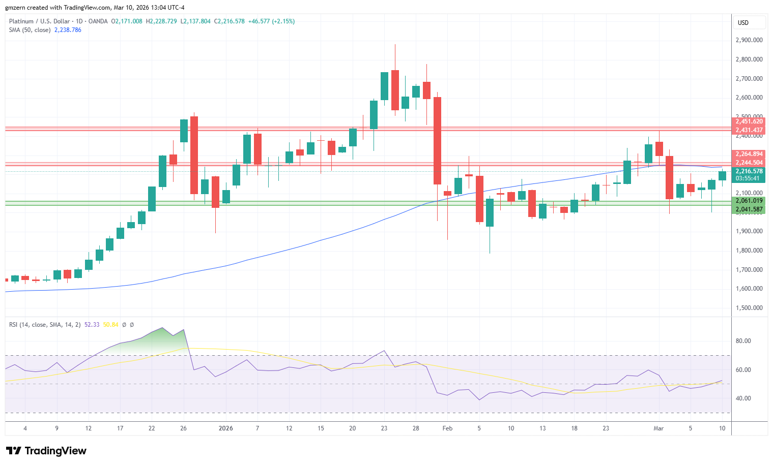 Platinum 100326 Daily Chart