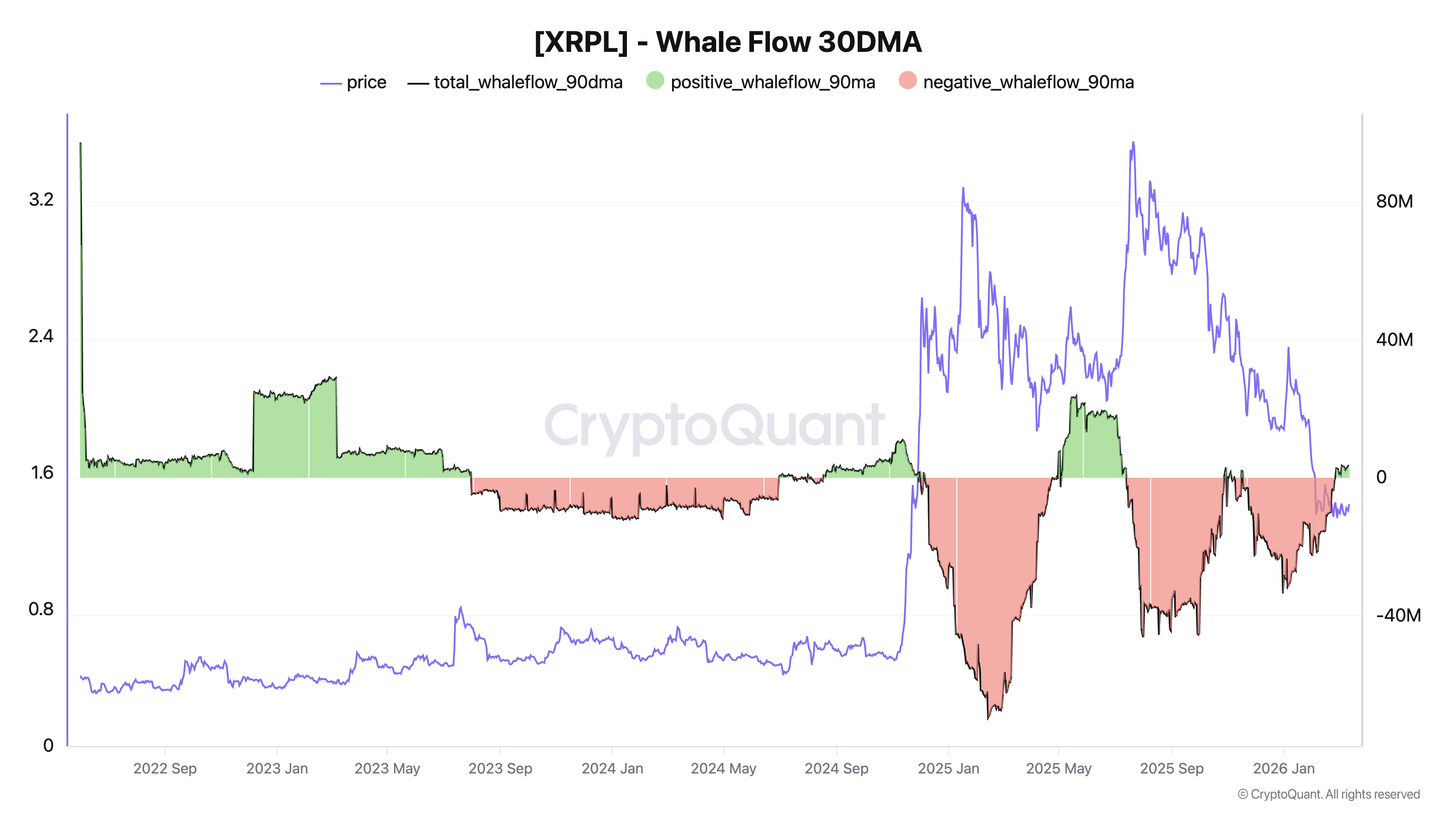 XRPL whale flows 90-day moving average vs. price