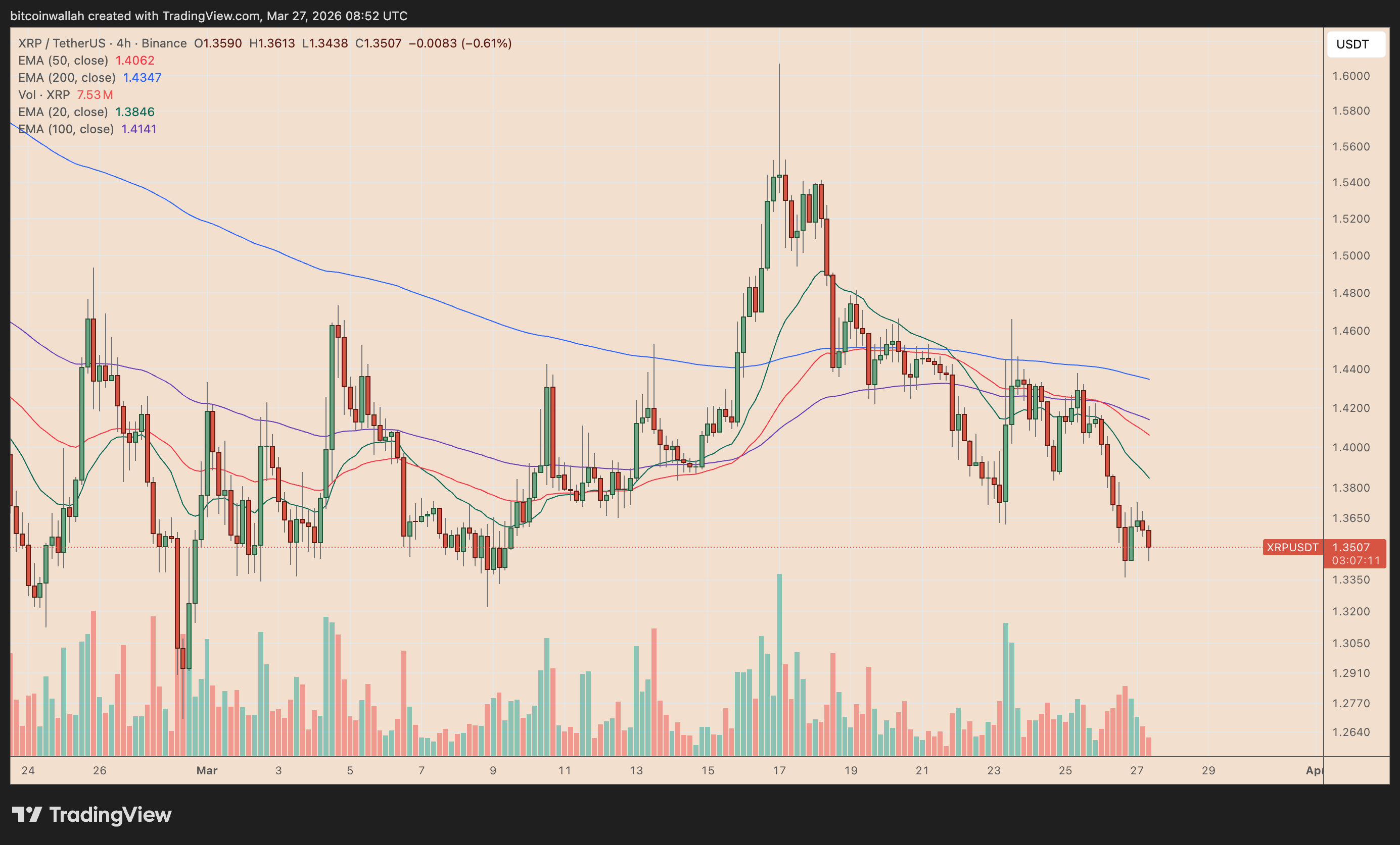 XRP/USDT four-hour price chart