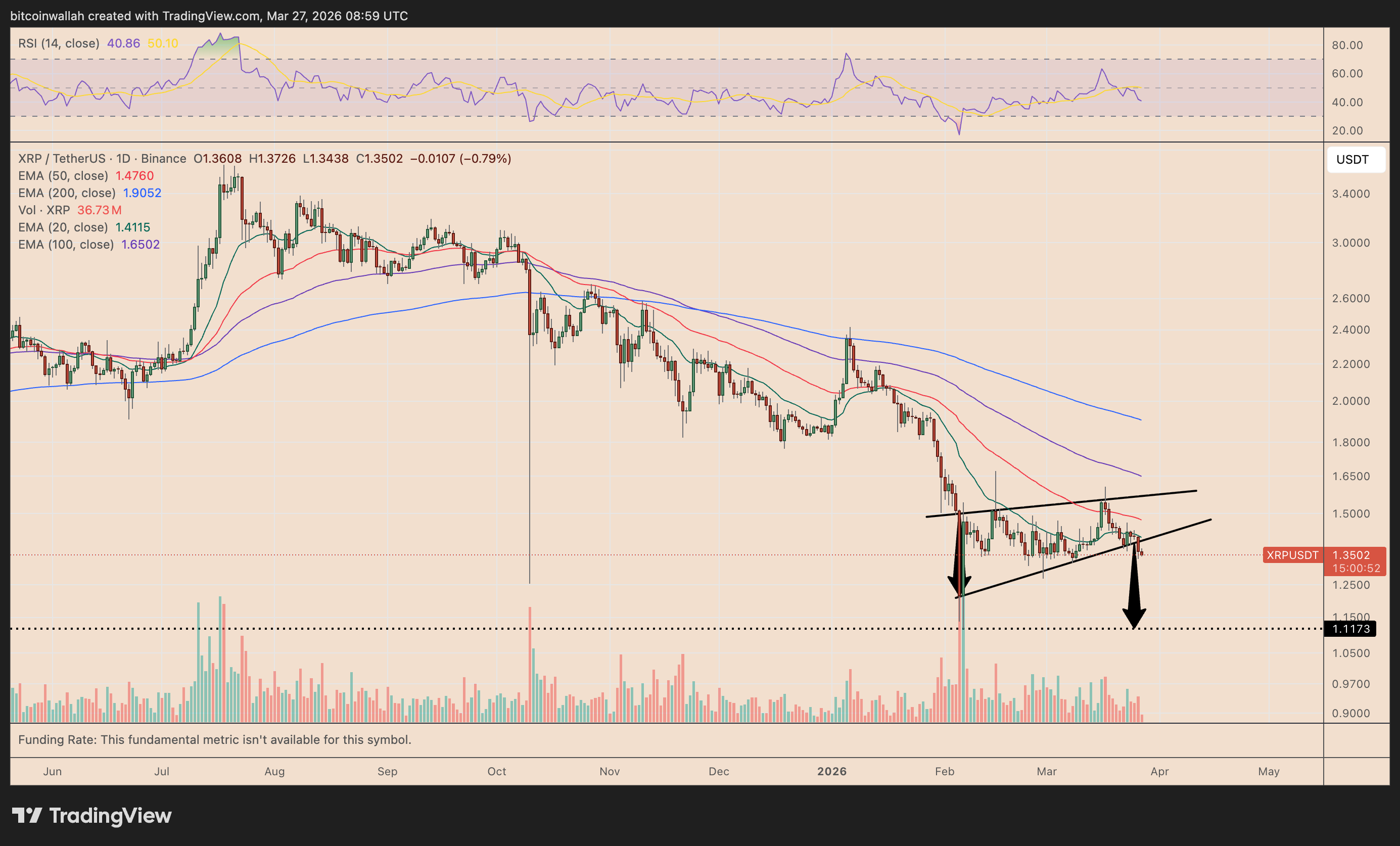 XRP/USDT daily price chart
