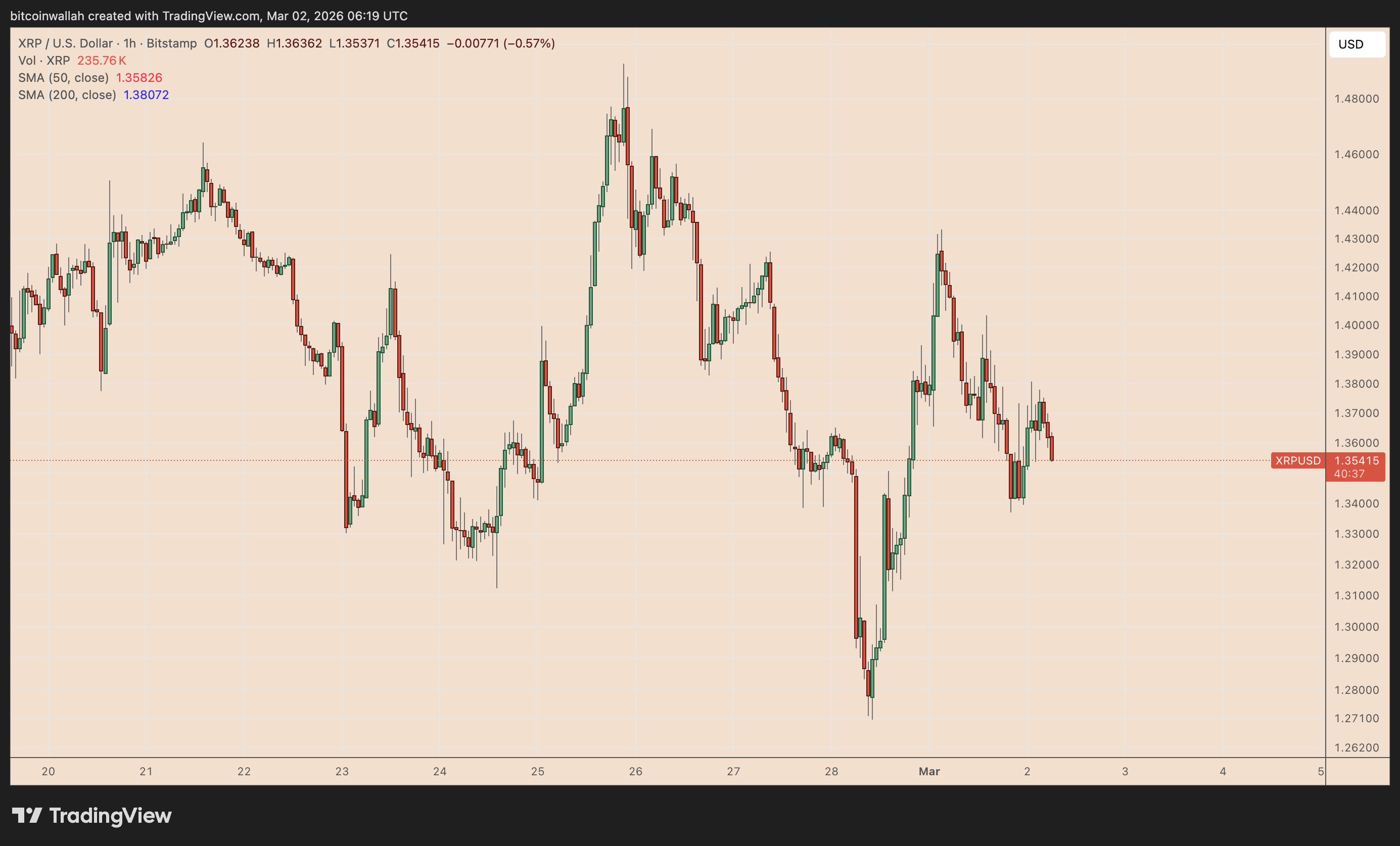 XRP/USD daily price chart