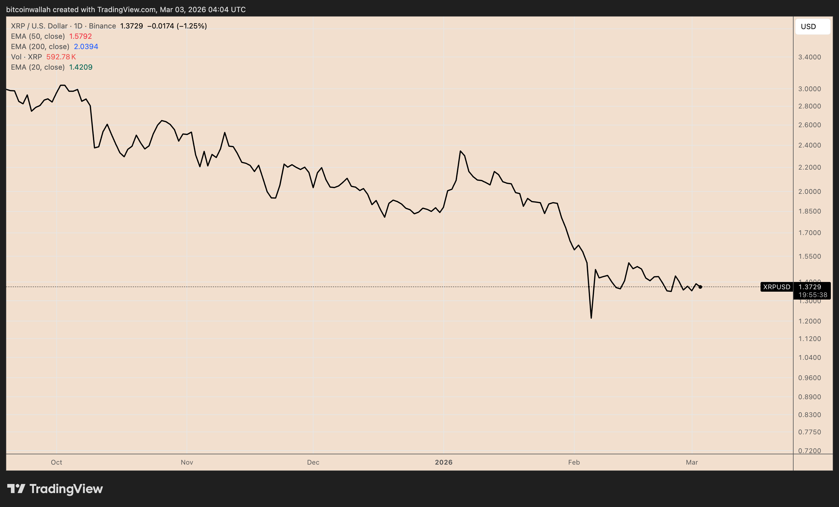 XRP/USD daily price chart