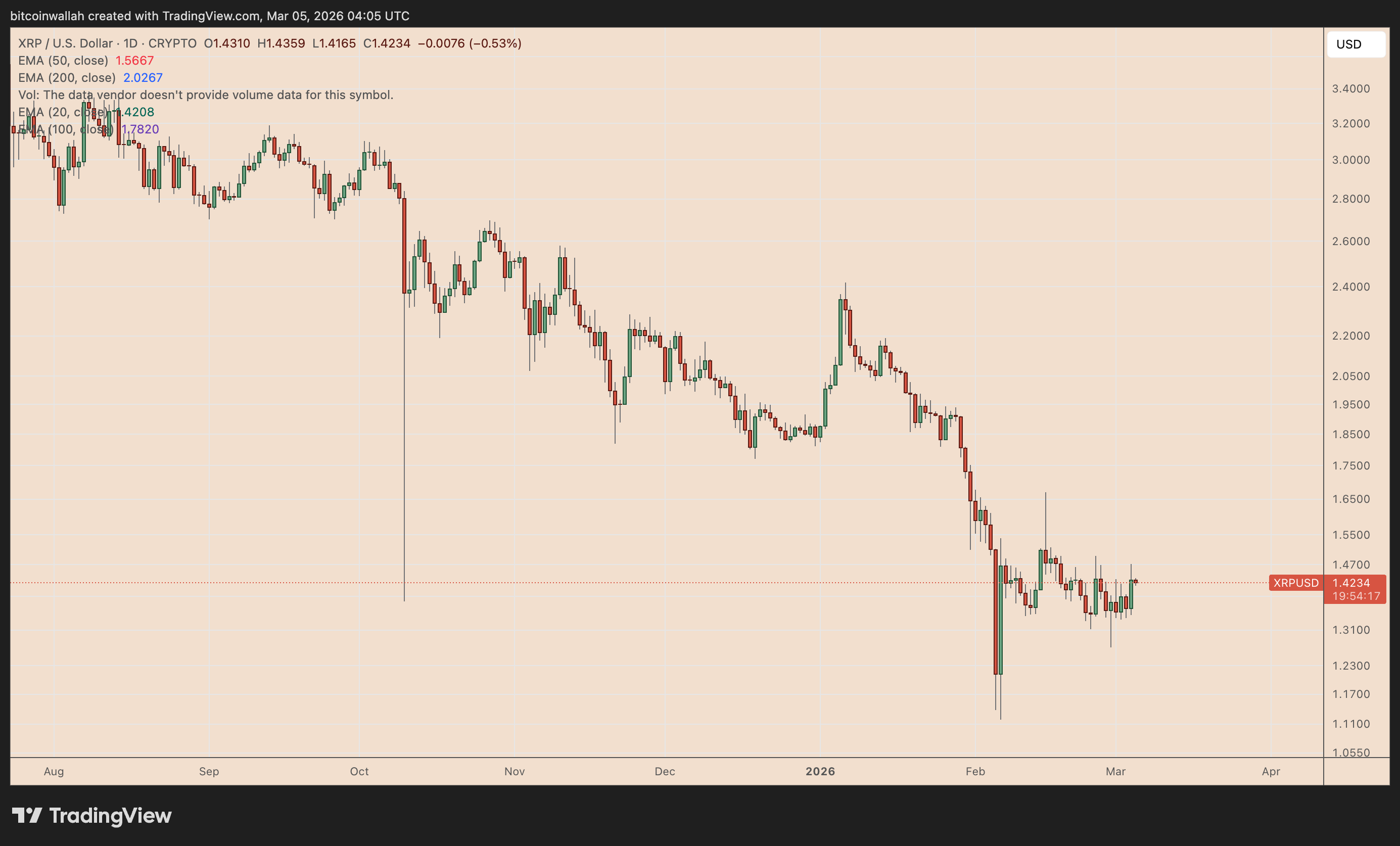 XRP/USD daily price chart