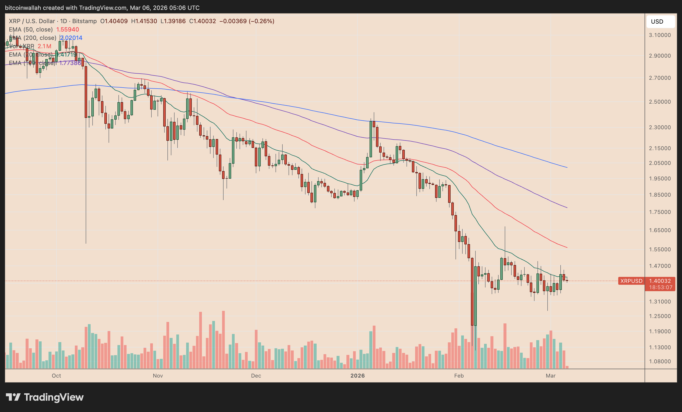 XRP/USD daily price chart