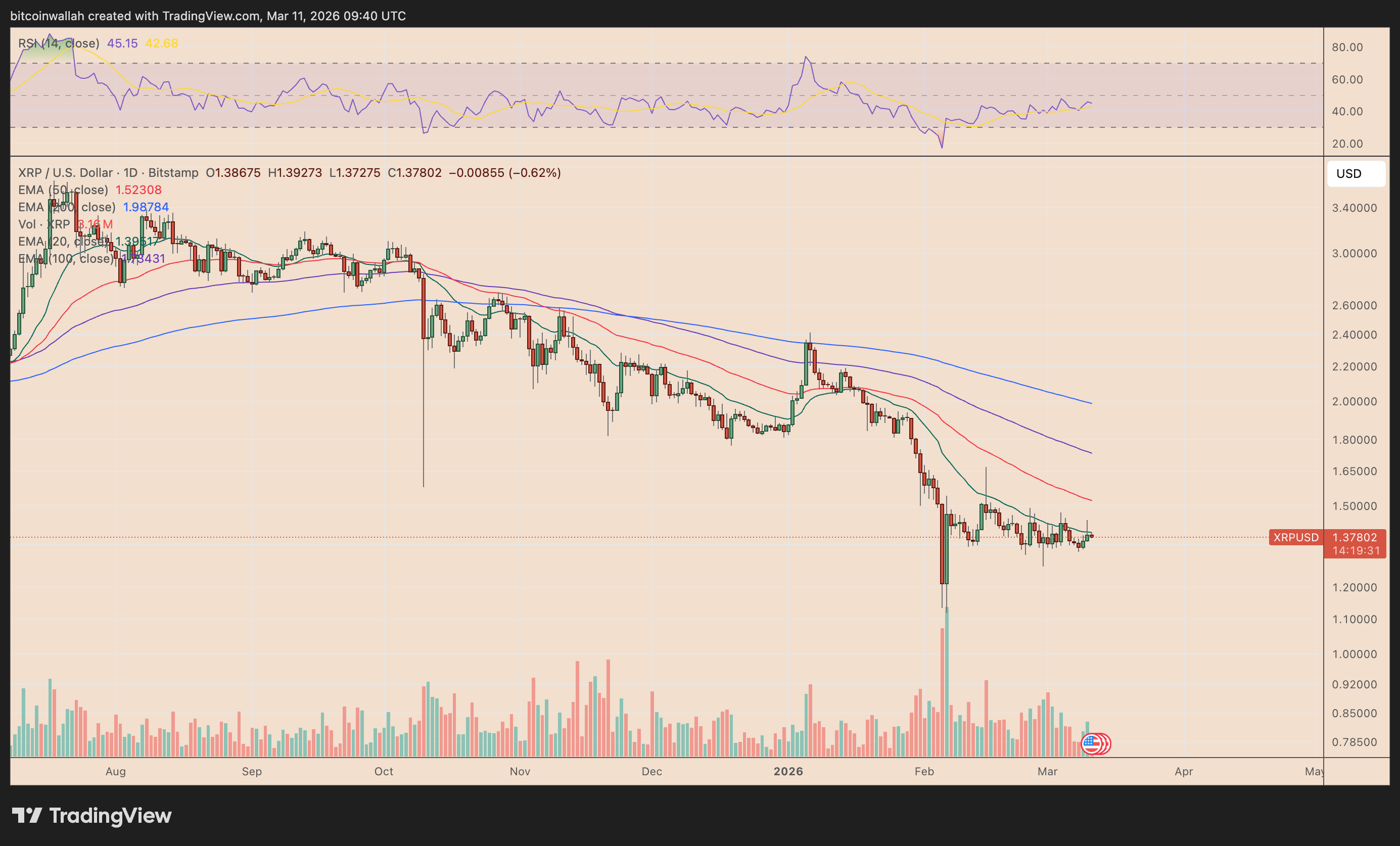 XRP/USD daily price chart
