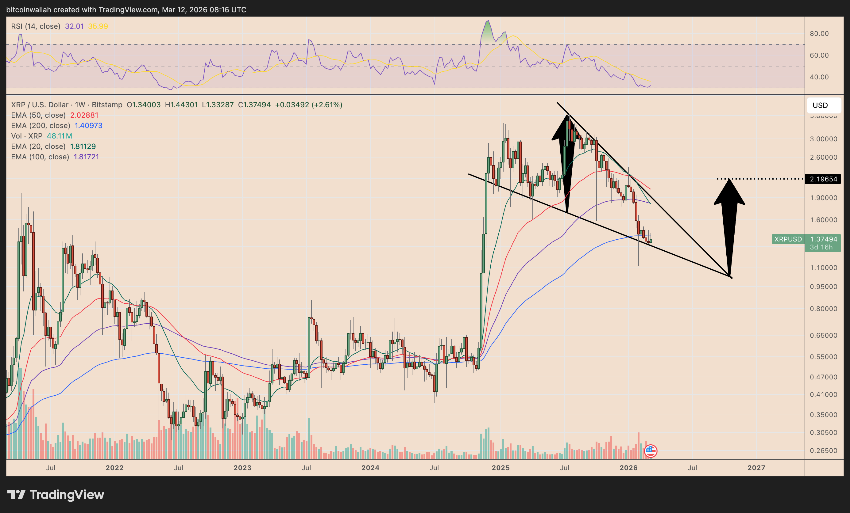 XRP/USD weekly price chart