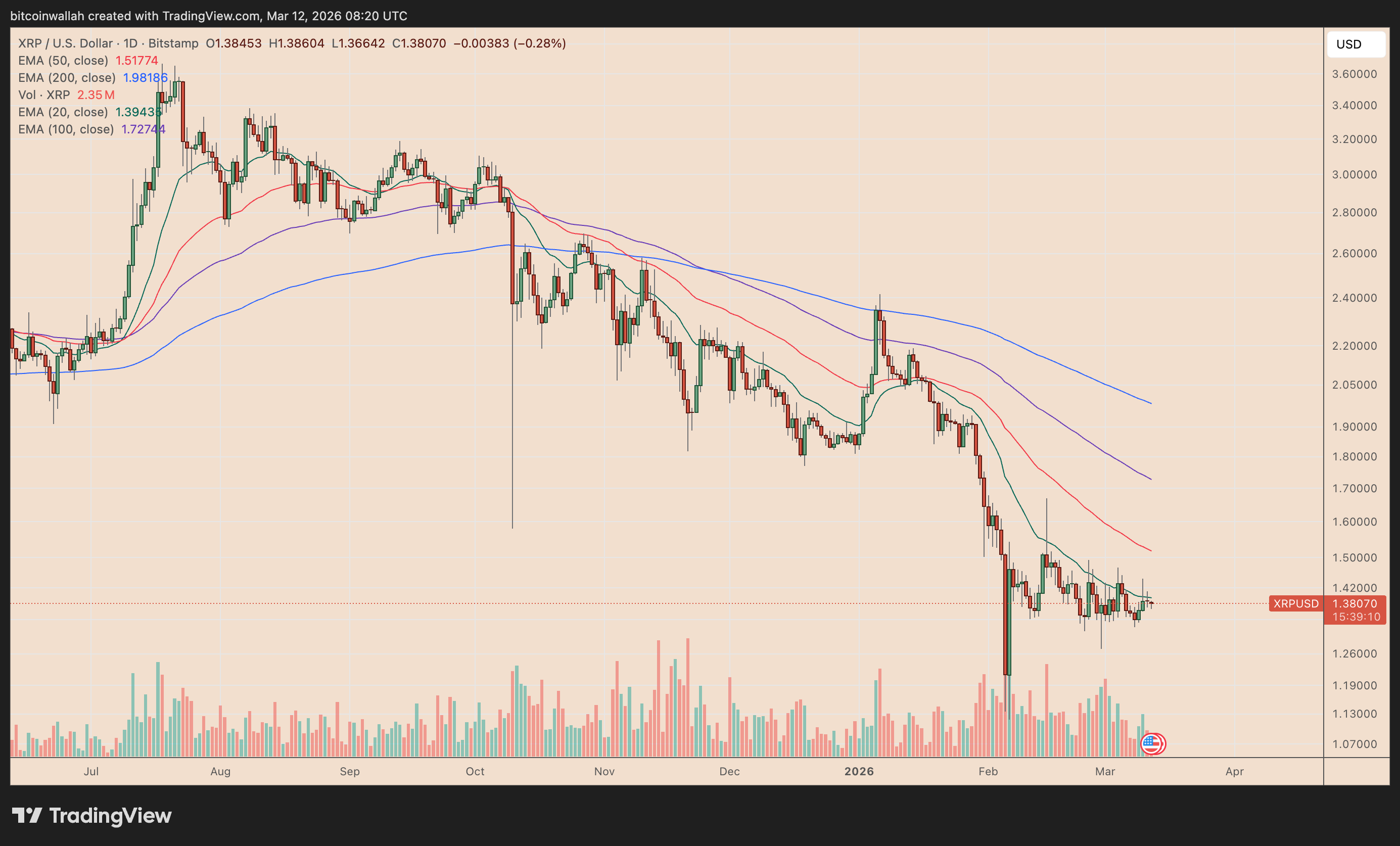 XRP/USD daily price chart