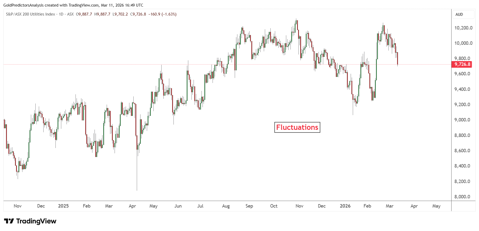 Chỉ số Tiện ích ASX 200