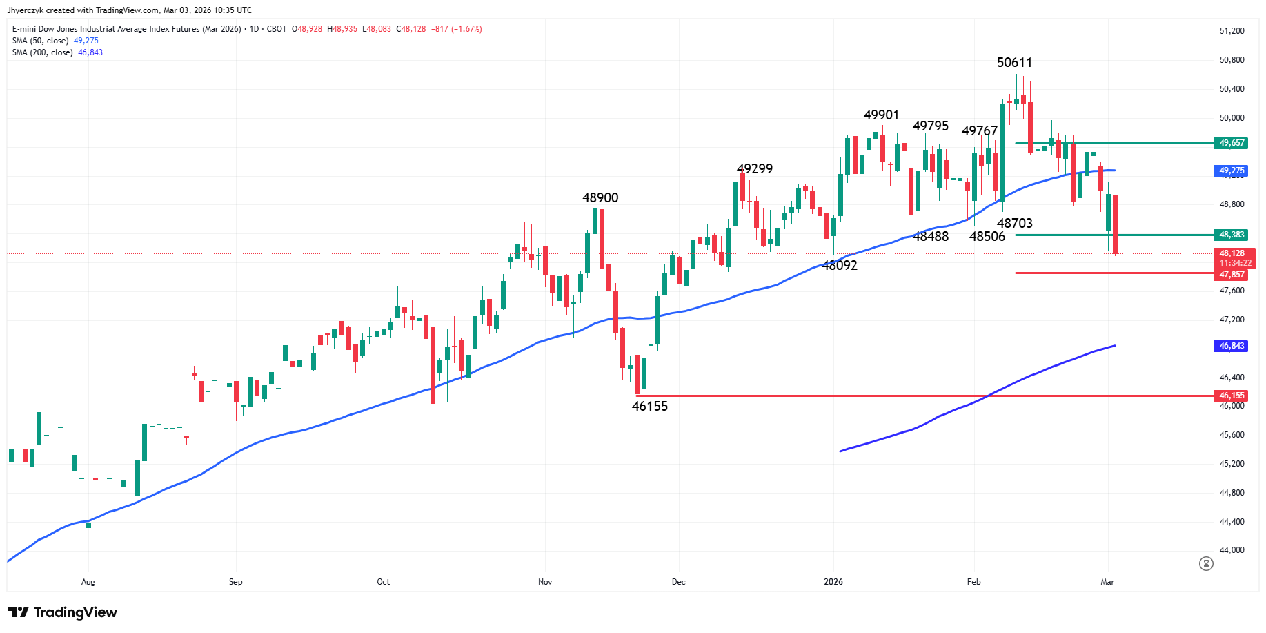 E-mini Dow Jones Industrial Average Analysis