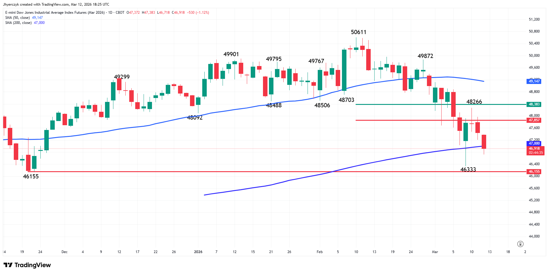 E-mini Dow Jones Industrial Average Analysis Analysis