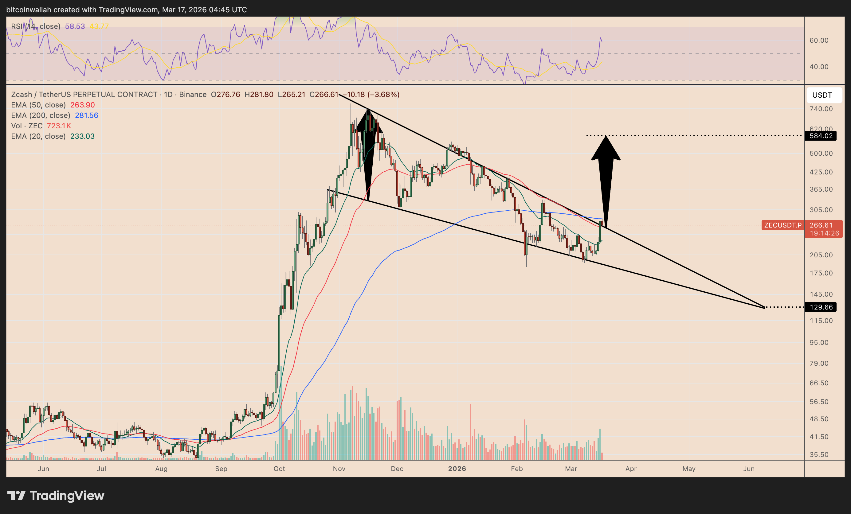 ZEC/USDT daily price chart