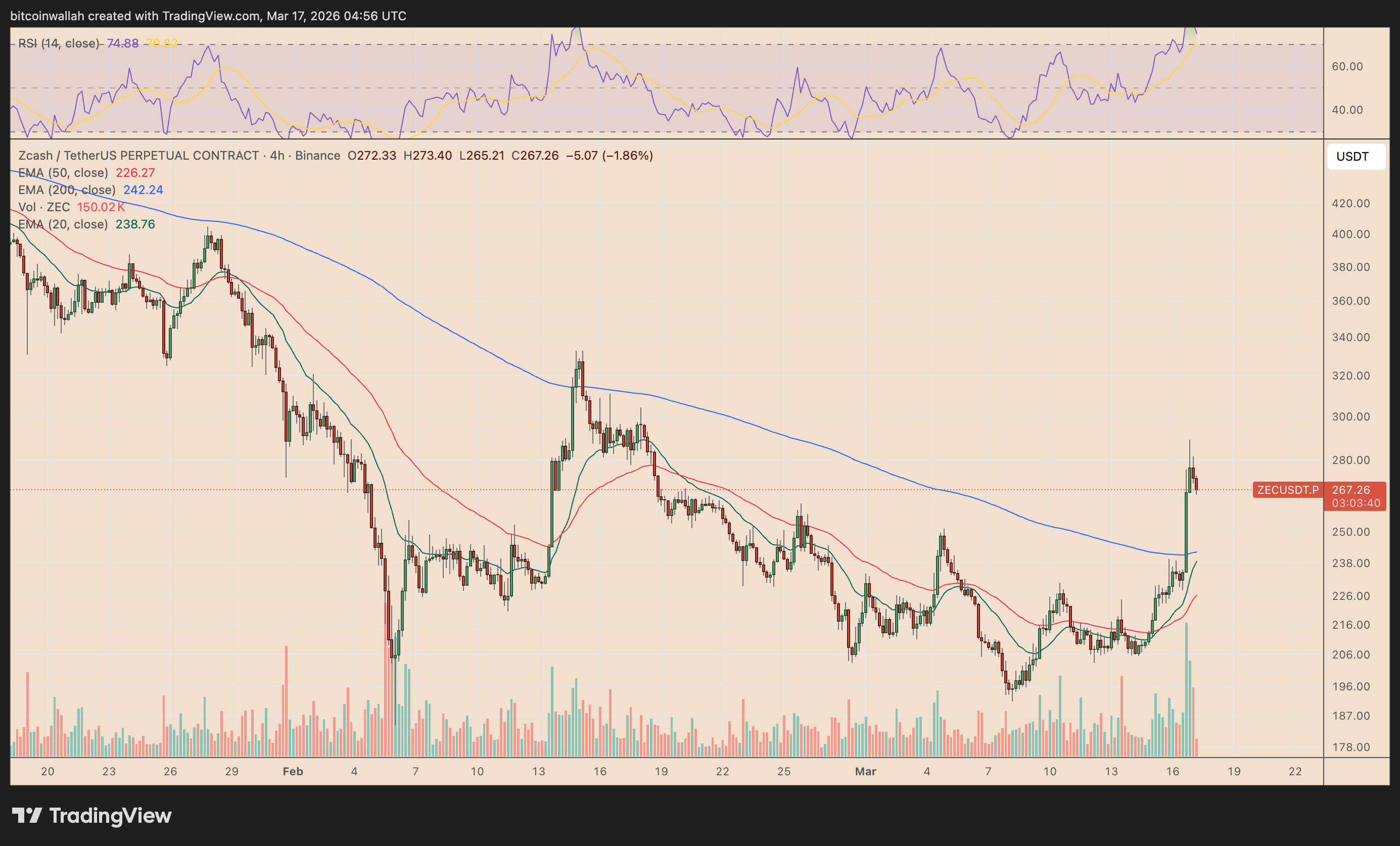 ZEC/USDT four-hour price chart