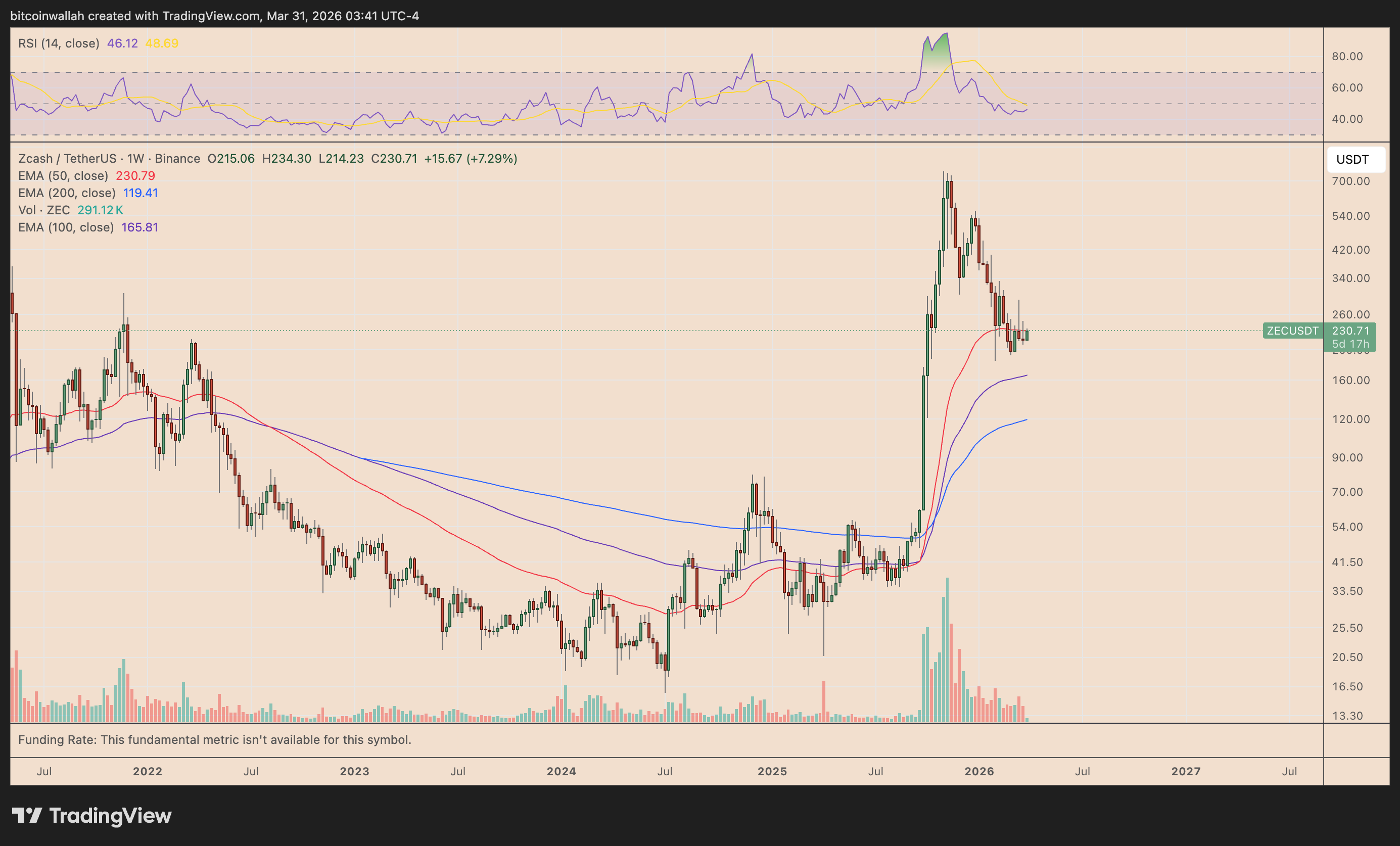 ZEC/USDT daily price chart