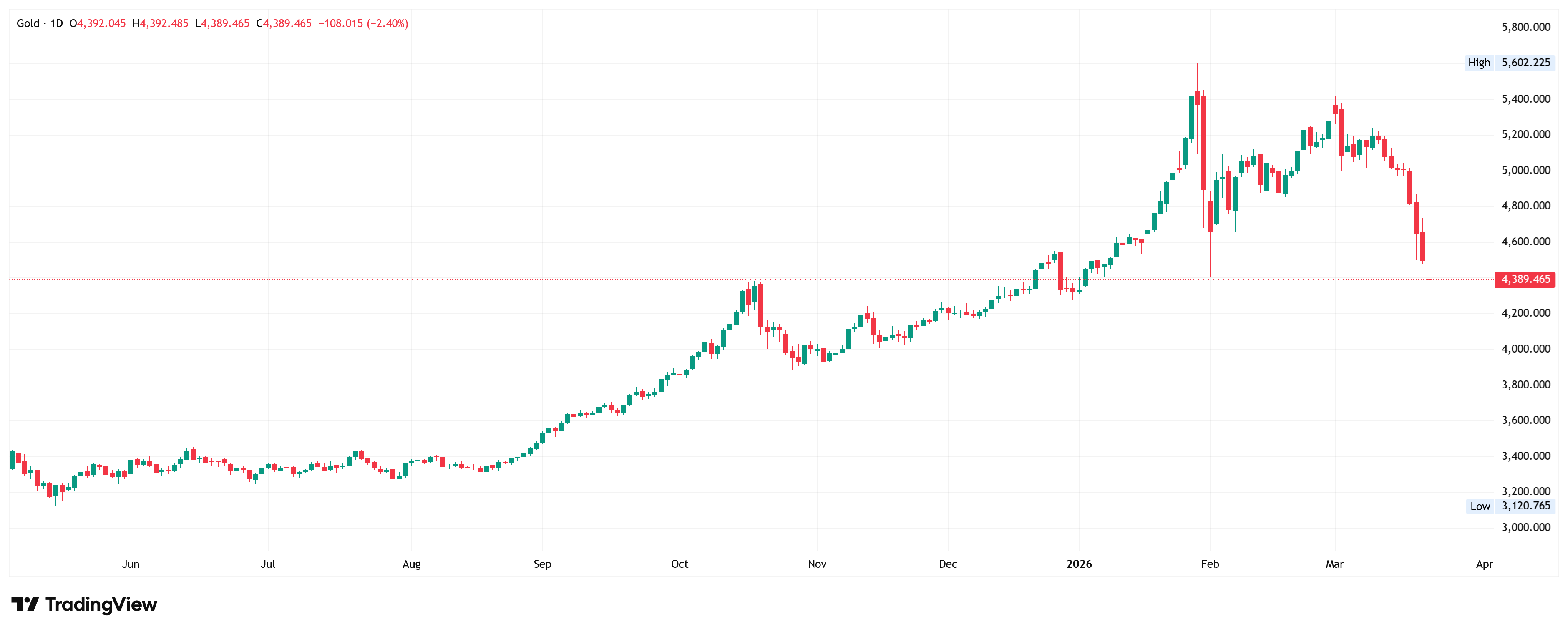 Biểu đồ nến hàng ngày của Vàng. Nguồn: TradingView