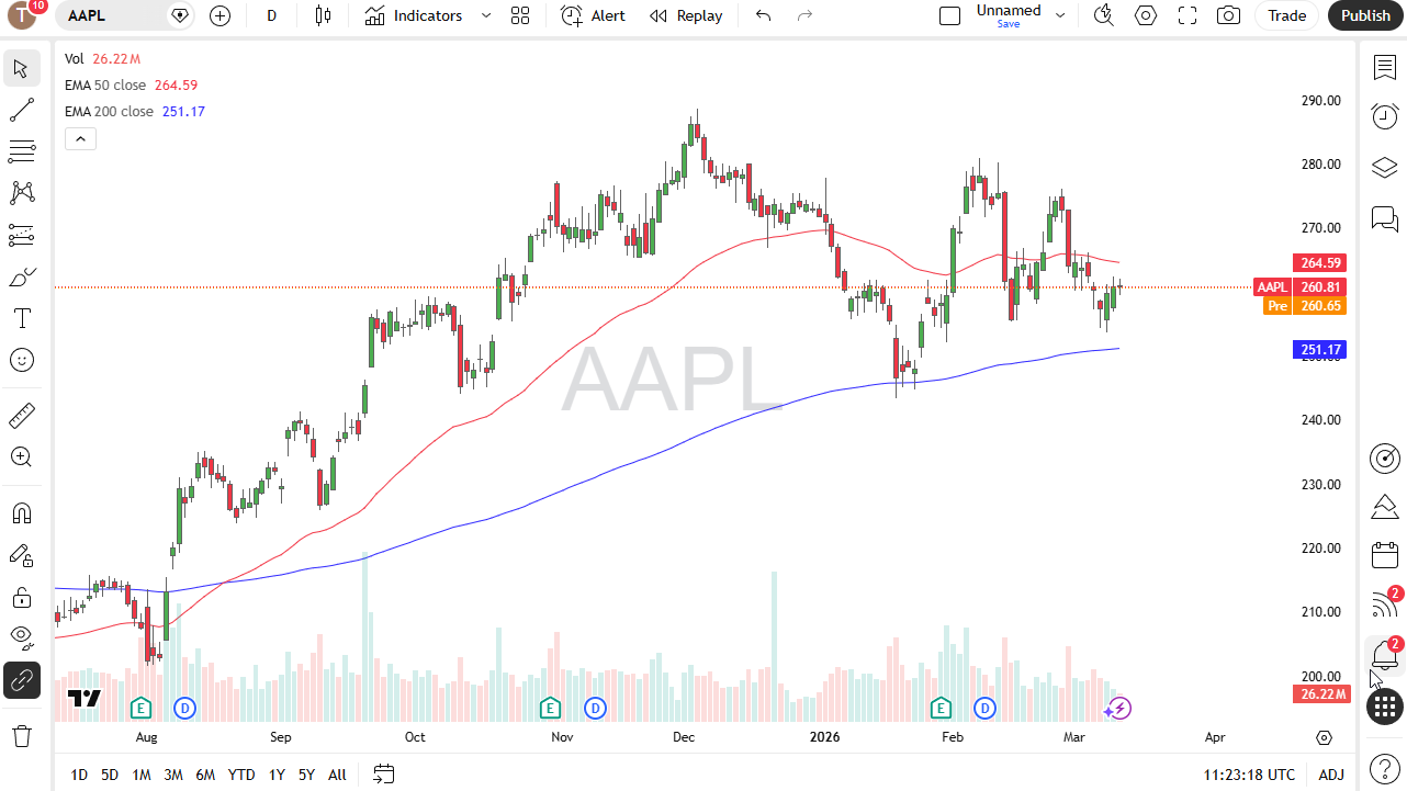 Apple daily candlestick chart.