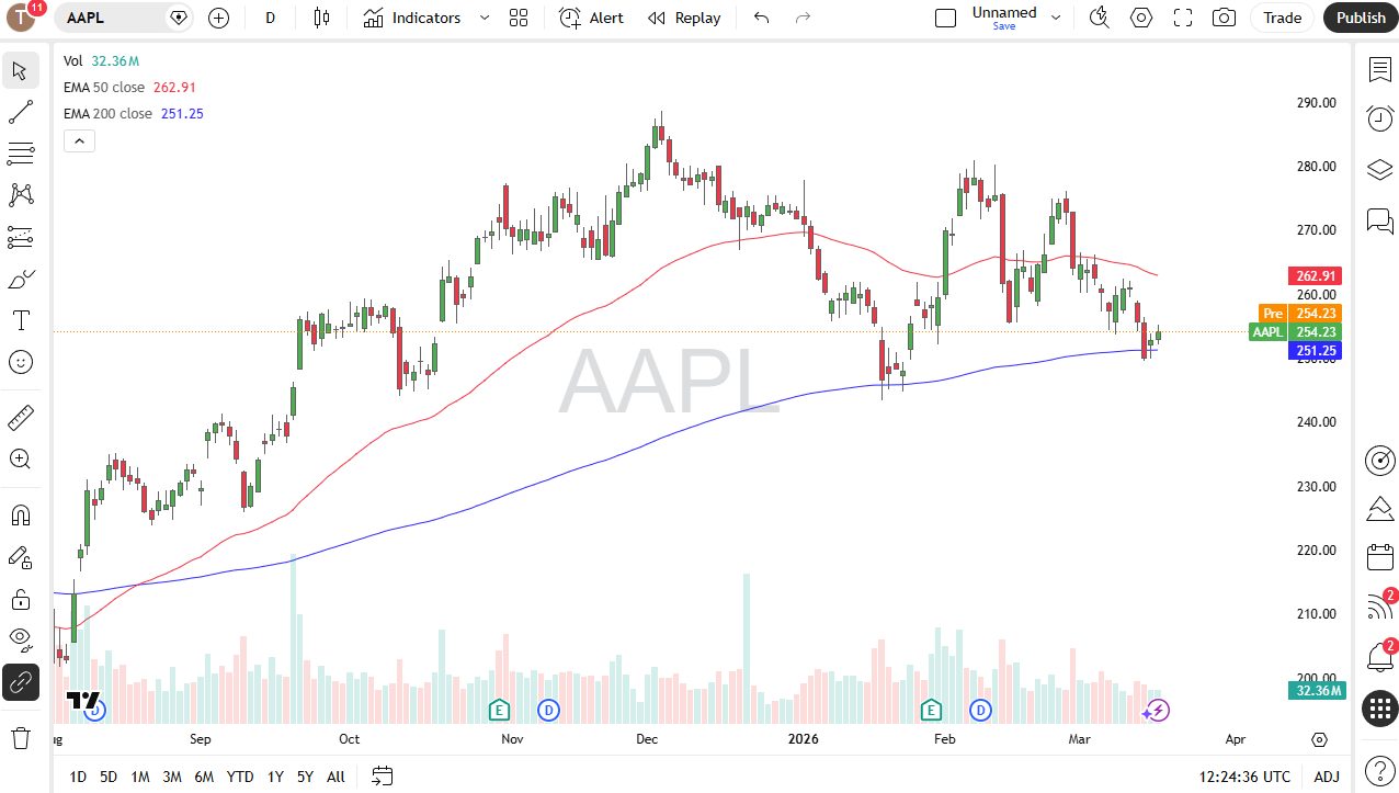 Apple daily candlestick chart. Source: TradingView