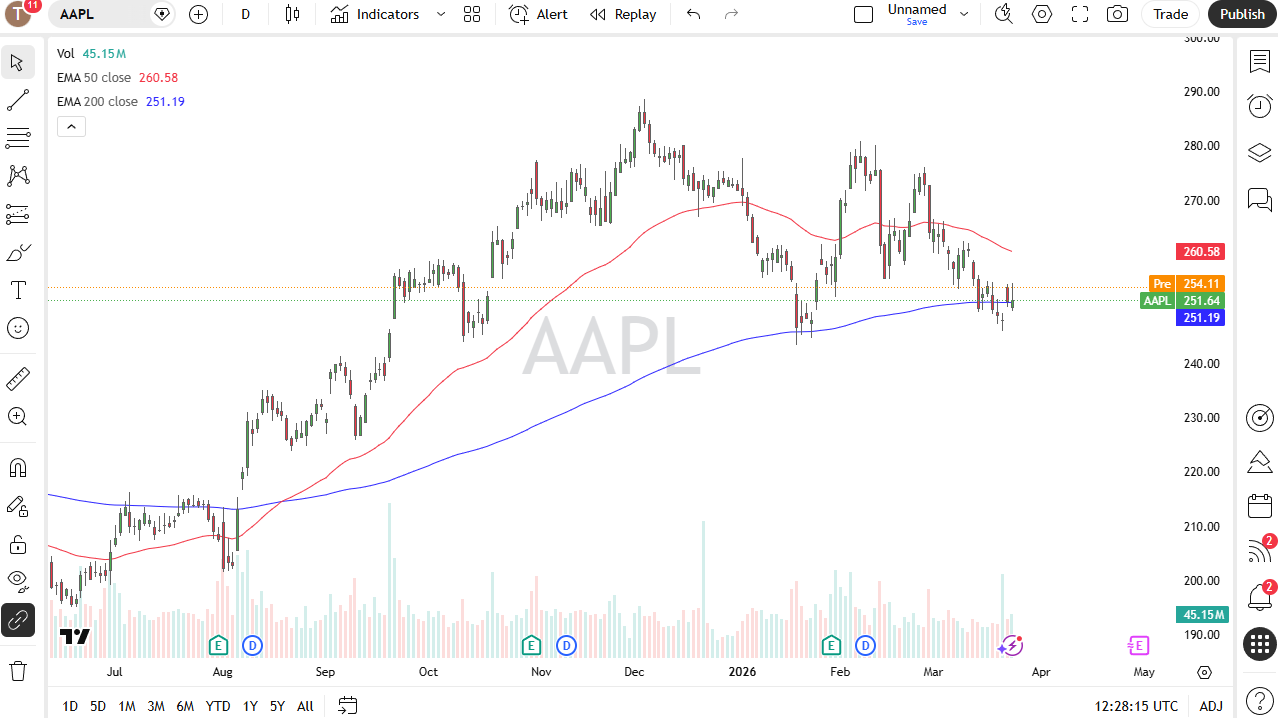 Apple daily candlestick chart. Source: TradingView