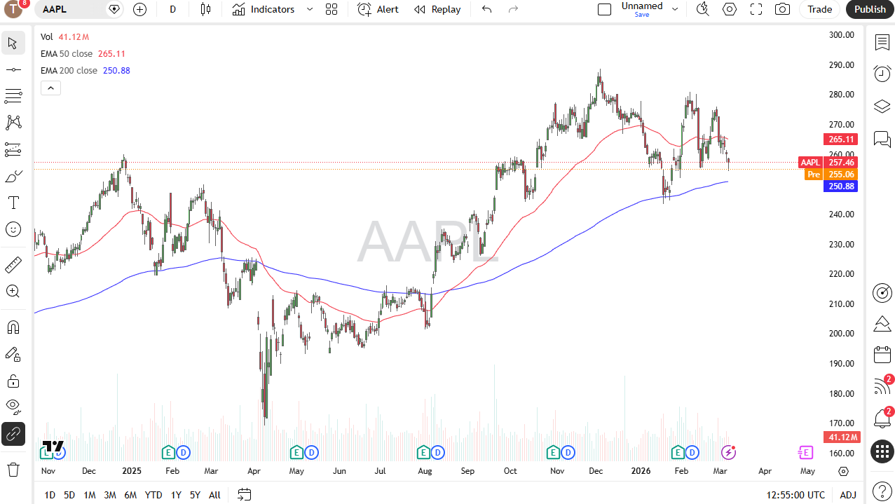 Apple daily candlestick chart.